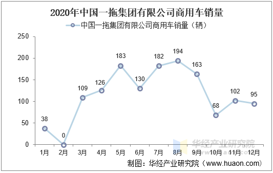 2015 2020年中国一拖集团有限公司商用车产销量情况统计分析 华经情报网 华经产业研究院