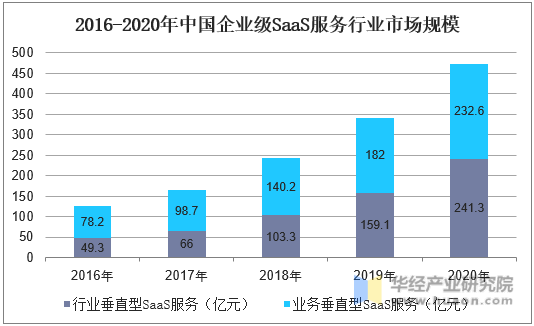 2016-2020年中国企业级SaaS服务行业市场规模