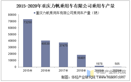 2015-2020年重庆力帆乘用车有限公司乘用车产量