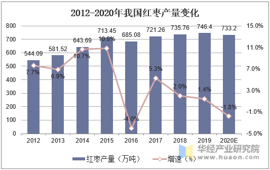 2012-2020年我国红枣产量变化