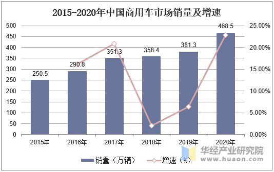 2015-2020年中国商用车市场销量及增速