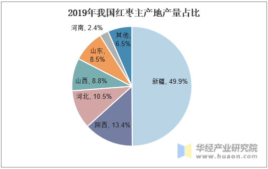 2019年我国红枣主产地产量占比