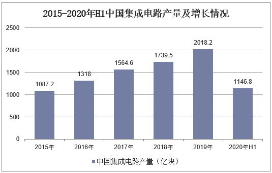 2015-2020年H1中国集成电路产量及增长情况