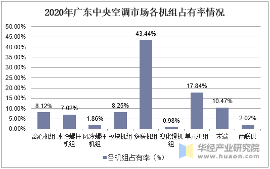 2020年广东中央空调市场各机组占有率情况