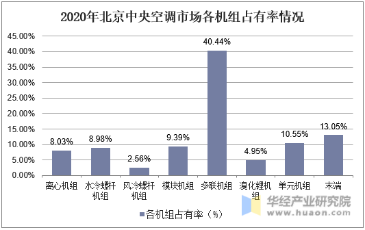 2020年北京中央空调市场各机组占有率情况
