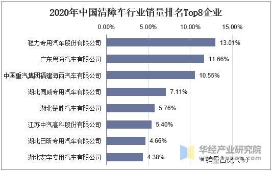 2020年中国清障车行业销量排名Top8企业