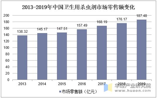 2013-2019年中国卫生用杀虫剂市场零售额变化