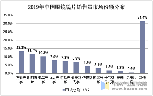 2019年中国眼镜镜片销售量市场份额分布