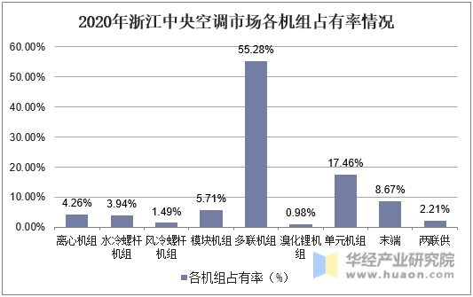 2020年浙江中央空调市场各机组占有率情况
