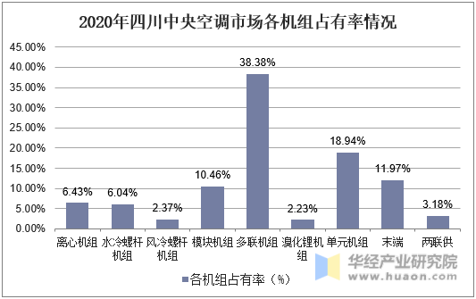 2020年四川中央空调市场各机组占有率情况