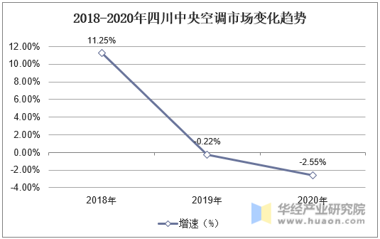 2018-2020年四川中央空调市场变化趋势