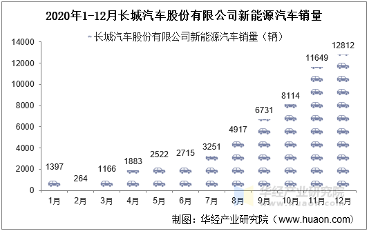 2020年1-12月长城汽车股份有限公司新能源汽车销量