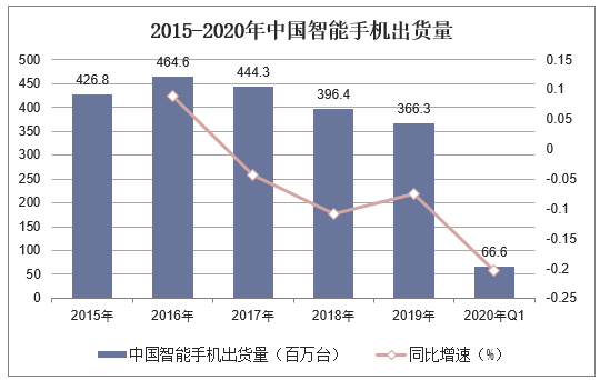 2015-2020年中国智能手机出货量