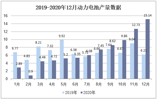 2019-2020年12月动力电池产量数据