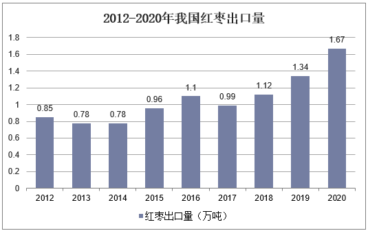 2012-2020年我国红枣出口量