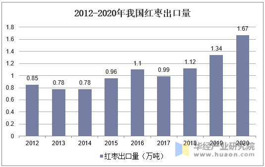 2012-2020年我国红枣出口量