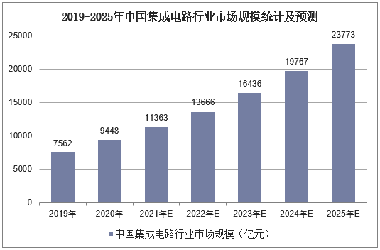 2019-2025年中国集成电路行业市场规模统计及预测