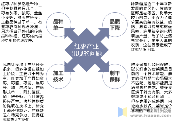 红枣产业出现的问题