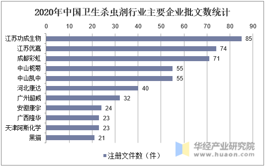 2020年中国卫生杀虫剂行业主要企业批文数统计