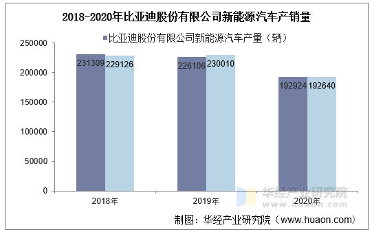2018-2020年比亚迪股份有限公司新能源汽车产销量