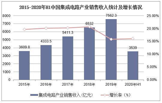2015-2020年H1中国集成电路产业销售收入统计及增长情况