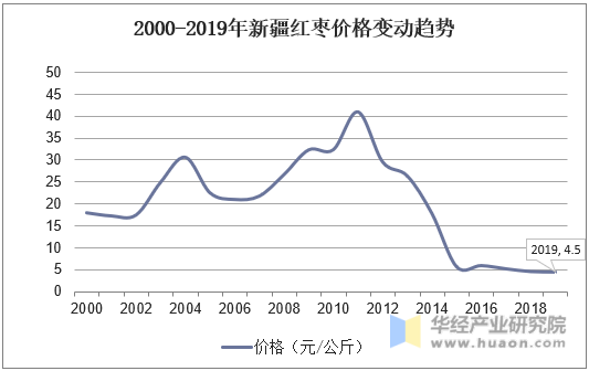 2000-2019年新疆红枣价格变动趋势