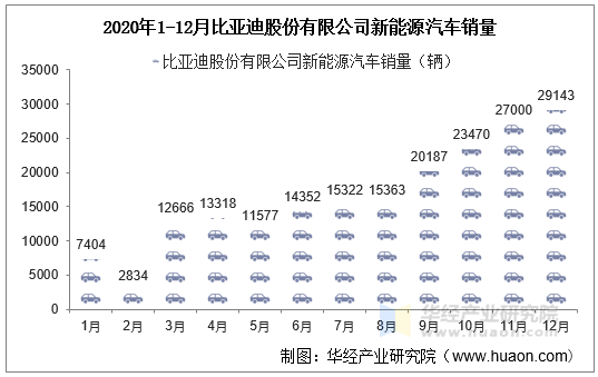 2020年1-12月比亚迪股份有限公司新能源汽车销量
