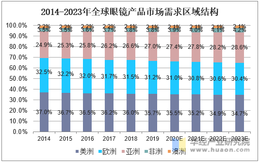 2014-2023年全球眼镜产品市场需求区域结构