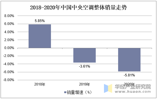 2018-2020年中国中央空调销量走势