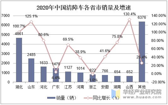 2020年中国清障车各省市销量及增速