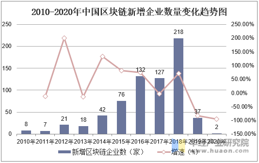 2010-2020年中国区块链新增企业数量变化趋势图