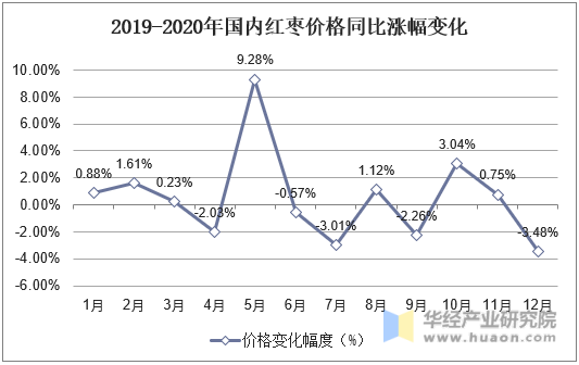 2019-2020年国内红枣价格同比涨幅变化