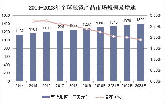 2014-2023年全球眼镜产品市场规模及增速