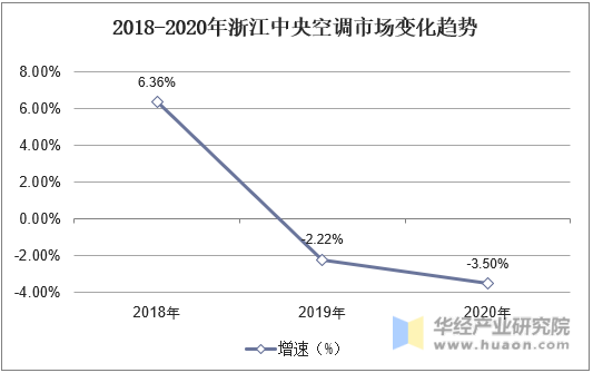2018-2020年浙江中央空调市场变化趋势