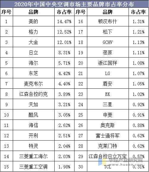 2020年中国中央空调市场主要品牌市占率分布