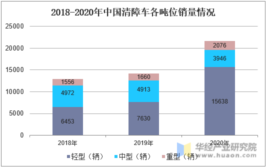 2018-2020年中国清障车各吨位销量情况