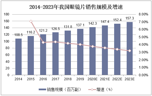 2014-2023年我国眼镜片销售规模及增速