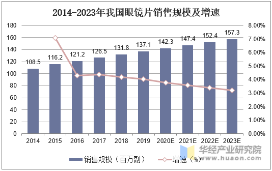 2014-2023年我国眼镜片销售规模及增速