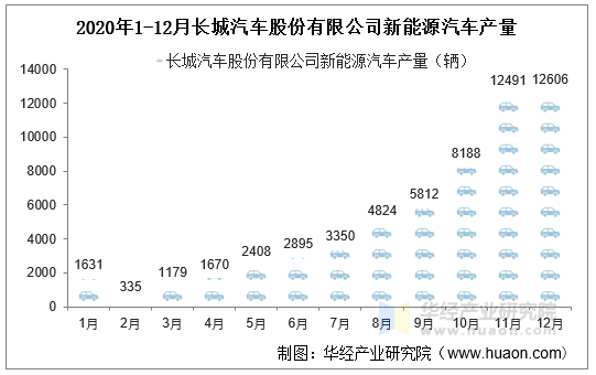 2020年1-12月长城汽车股份有限公司新能源汽车产量
