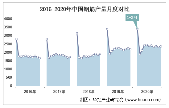 2016-2020年中国钢筋产量月度对比