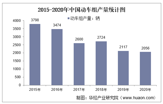 2015-2020年中国动车组产量统计图