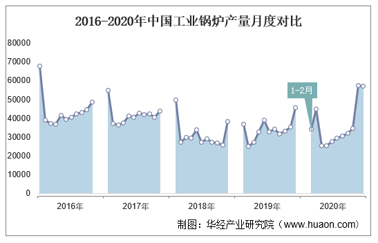 2016-2020年中国工业锅炉产量月度对比