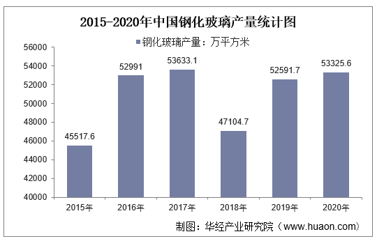 2015-2020年中国钢化玻璃产量统计图