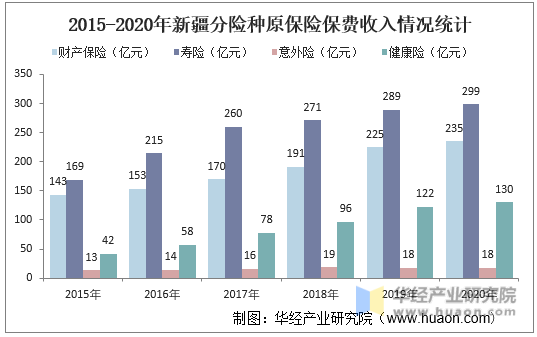 2015-2020年新疆分险种原保险保费收入情况统计