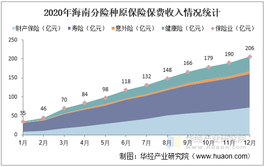 2020年海南分险种原保险保费收入情况统计