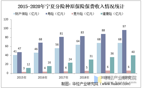 2015-2020年宁夏分险种原保险保费收入情况统计