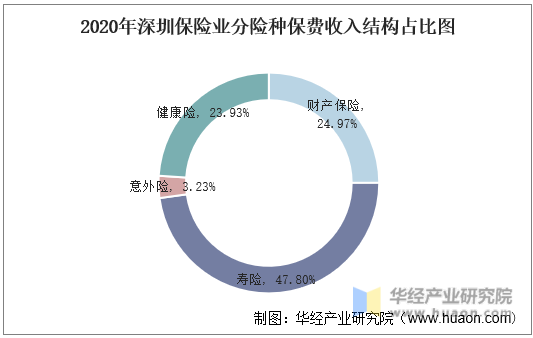 2020年深圳保险业分险种保费收入结构占比图