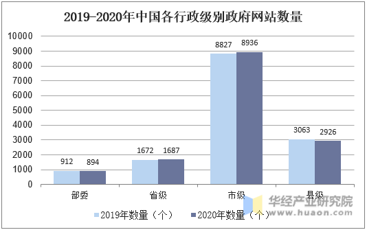 2019-2020年中国各行政级别政府网站数量