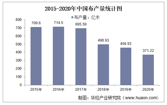 2015-2020年中国布产量统计图