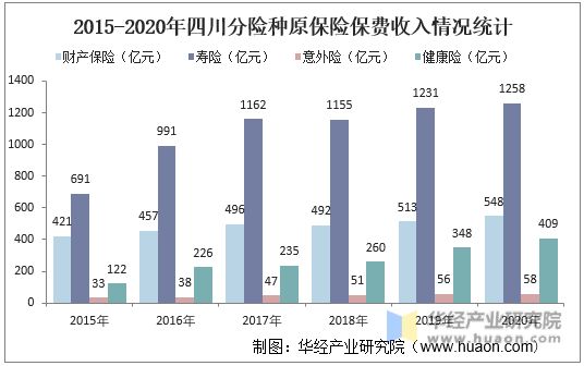 2015-2020年四川分险种原保险保费收入情况统计